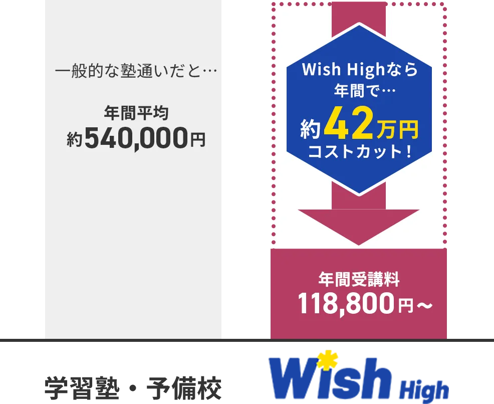 Wish Highと一般的な塾通いのコスト差額