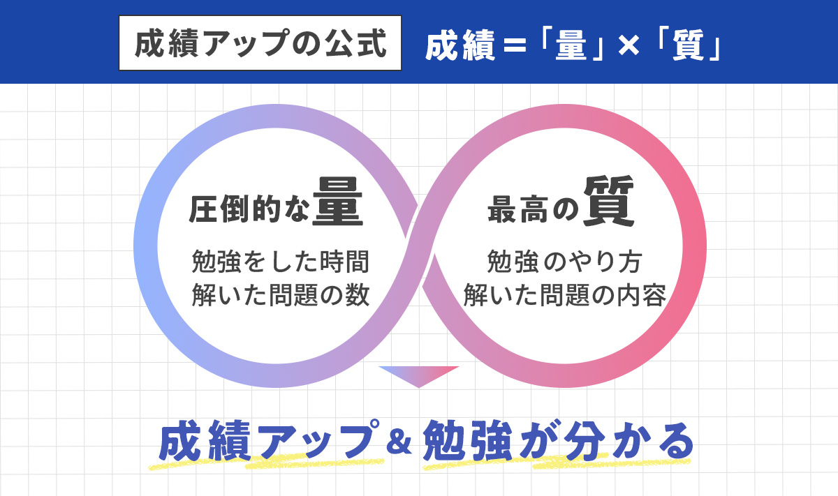 成績アップの公式：成績＝質×量