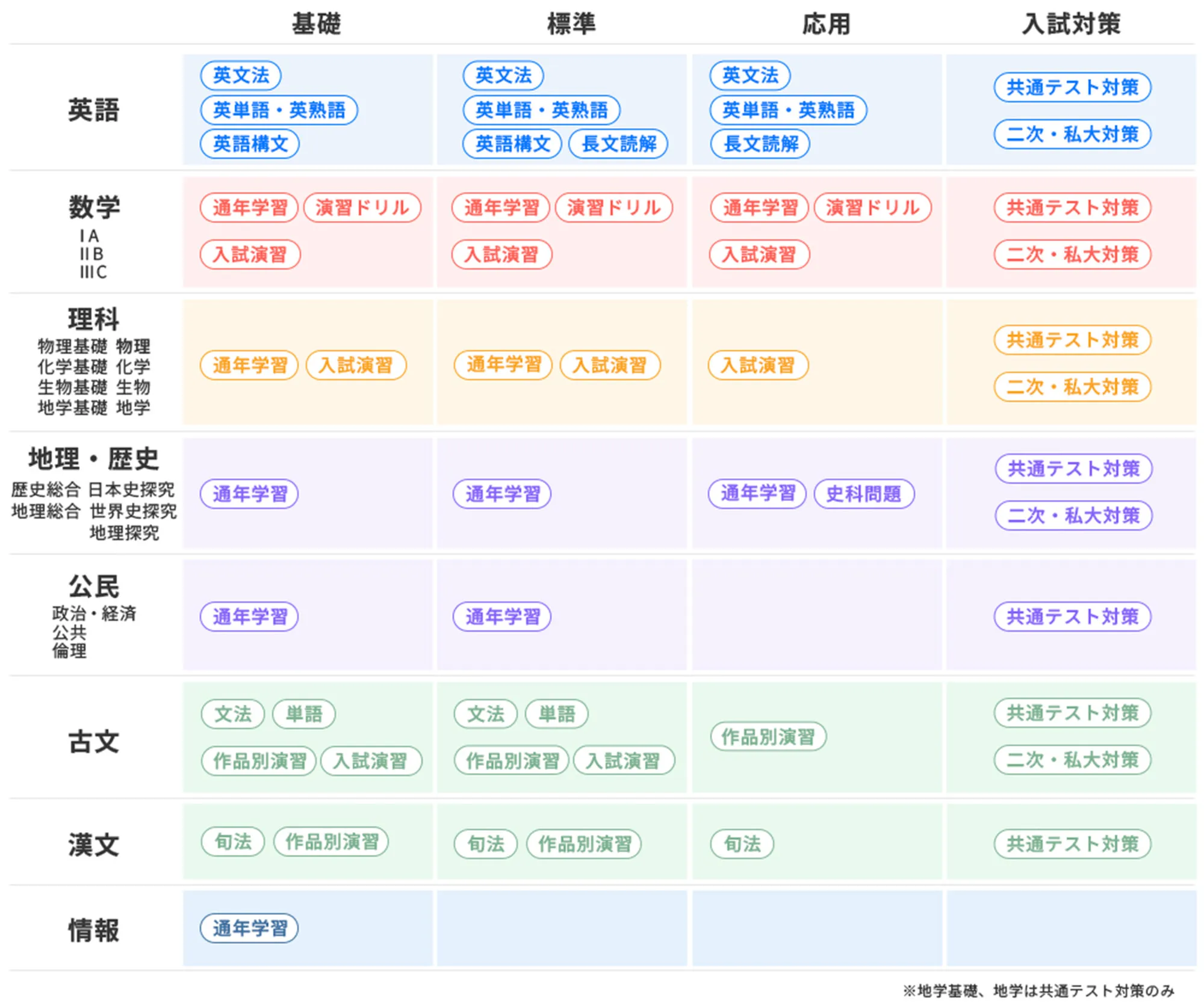 Myeトレ・高校範囲